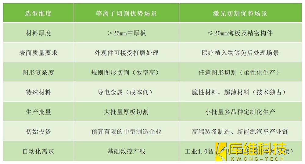 自動(dòng)化產(chǎn)線對(duì)等離子切割與激光切割的選型決策矩陣